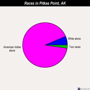 Pitkas Point races chart