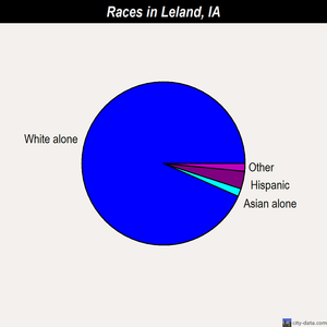 Leland races chart