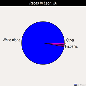 Leon races chart
