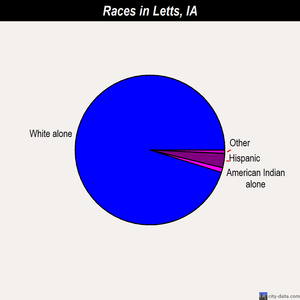 Letts races chart
