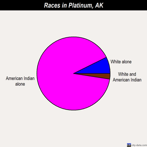 Platinum races chart