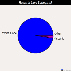Lime Springs races chart