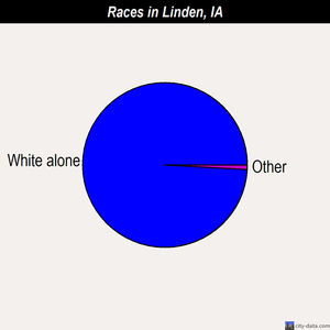 Linden races chart