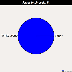 Lineville races chart