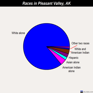Pleasant Valley races chart