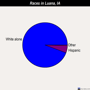 Luana races chart