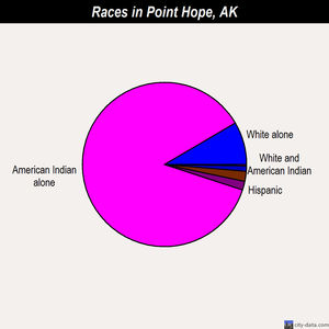 Point Hope races chart