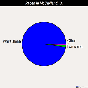 McClelland races chart