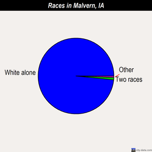 Malvern races chart
