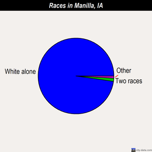 Manilla races chart
