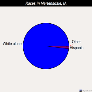 Martensdale races chart