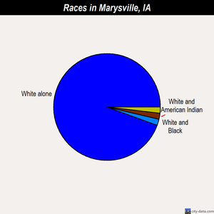 Marysville races chart