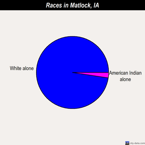 Matlock races chart