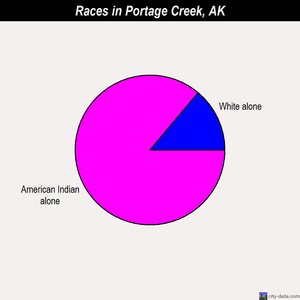 Portage Creek races chart