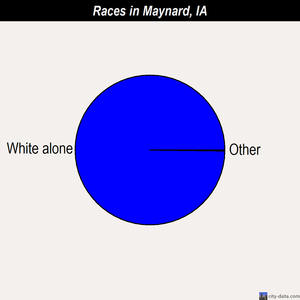 Maynard races chart