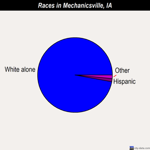Mechanicsville races chart