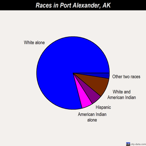 Port Alexander races chart