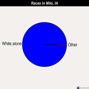 Milo races chart