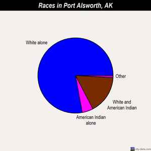 Port Alsworth races chart