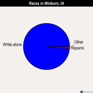 Minburn races chart