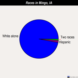 Mingo races chart