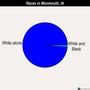 Monmouth races chart