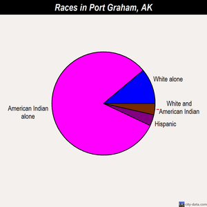 Port Graham races chart