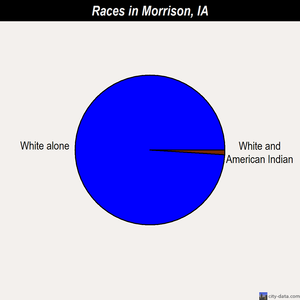 Morrison races chart