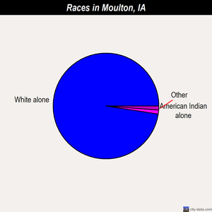 Moulton races chart