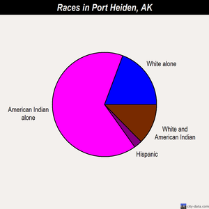 Port Heiden races chart