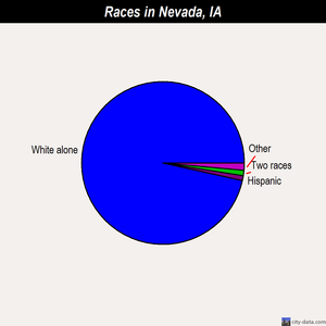 Nevada races chart