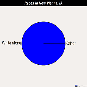 New Vienna races chart