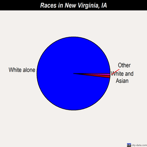 New Virginia races chart