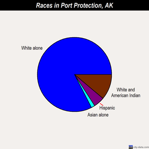 Port Protection races chart