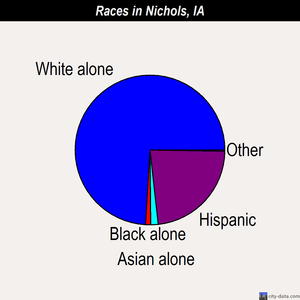 Nichols races chart