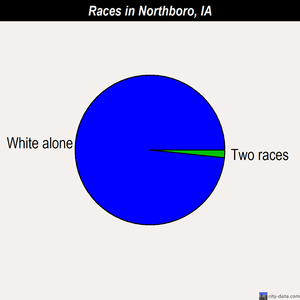 Northboro races chart