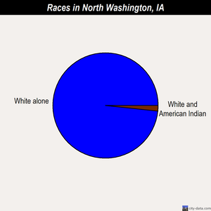 North Washington races chart