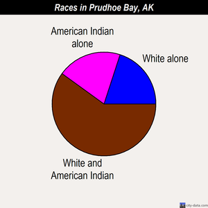Prudhoe Bay races chart