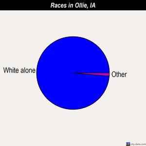 Ollie races chart