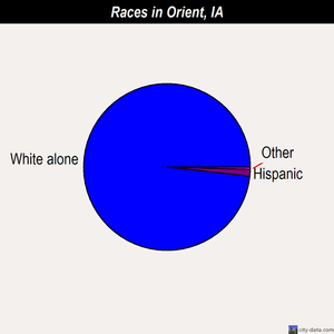 Orient races chart