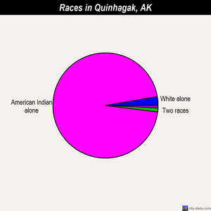Quinhagak races chart