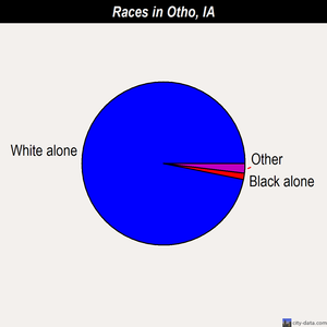 Otho races chart