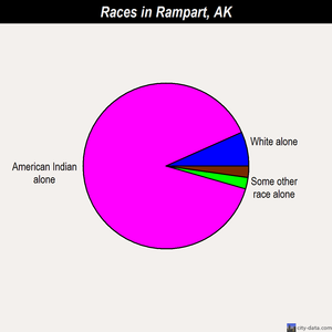 Rampart races chart