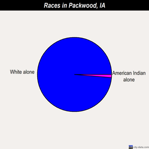 Packwood races chart