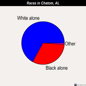 Chatom races chart