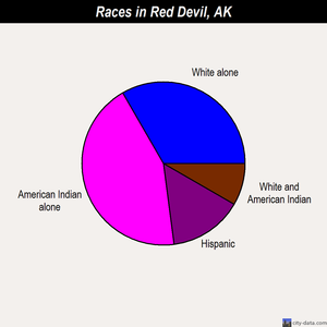 Red Devil races chart
