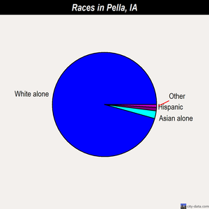 Pella races chart