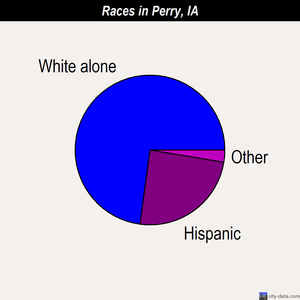 Perry races chart