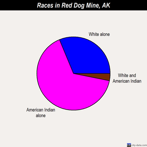 Red Dog Mine races chart