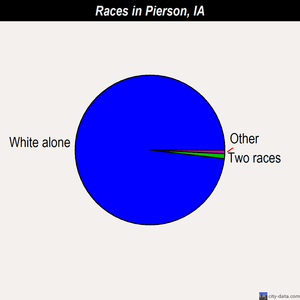 Pierson races chart